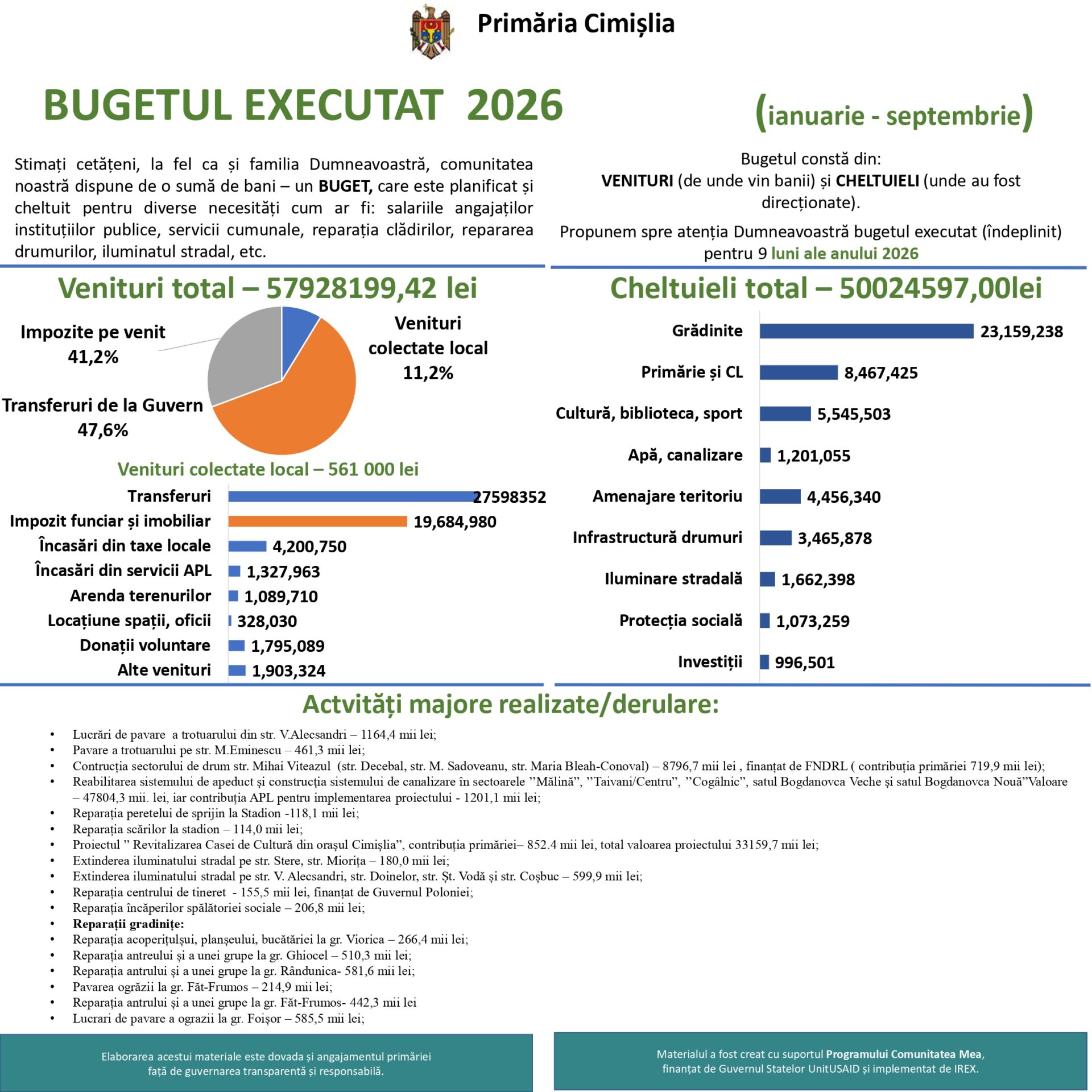 Infografic_executare_buget 9 luni_Cimislia_page-0001